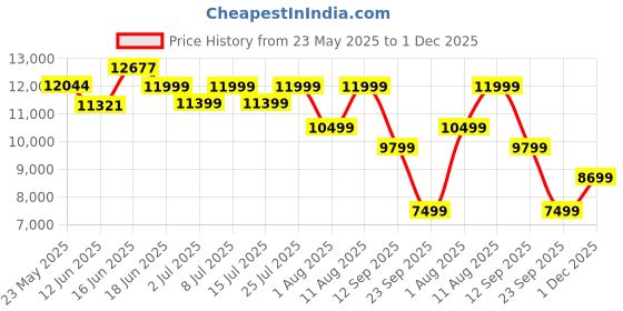 myntra.com Sleepwell Dual Reversible 6 inch Double High Density Foam Mattress sleepwell Price History Graph from 23 May 2025 to 1 Dec 2025