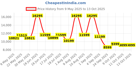 myntra.com Sleepwell Dual Reversible 6 inch King High Density Foam Mattress sleepwell Price History Graph from 9 May 2025 to 12 Oct 2025
