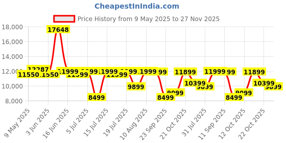 myntra.com Sleepwell Dual Reversible 6 inch King High Density Foam Mattress sleepwell Price History Graph from 9 May 2025 to 27 Nov 2025