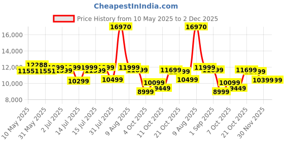 myntra.com Sleepwell Dual Reversible 6 inch King High Density Foam Mattress sleepwell Price History Graph from 10 May 2025 to 2 Dec 2025