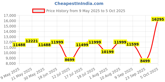myntra.com Sleepwell Dual Reversible 6 inch King High Density Foam Mattress sleepwell Price History Graph from 9 May 2025 to 5 Oct 2025