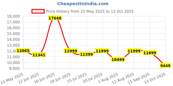 myntra.com Sleepwell Dual Reversible 6 inch King High Density Foam Mattress sleepwell Price History Graph from 23 May 2025 to 13 Oct 2025