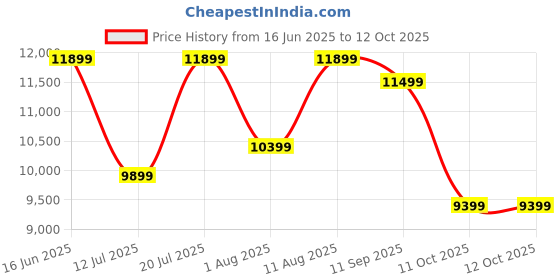 myntra.com Sleepwell Dual Reversible 6 inch King High Density Foam Mattress sleepwell Price History Graph from 16 Jun 2025 to 11 Oct 2025