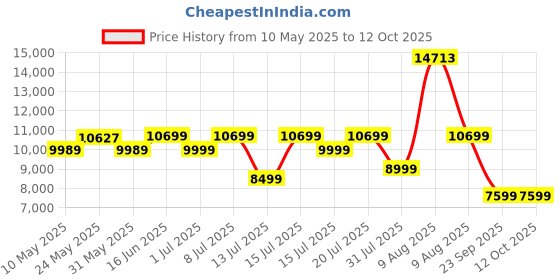 myntra.com Sleepwell Dual Reversible 6 inch Queen High Density Foam Mattress sleepwell Price History Graph from 10 May 2025 to 12 Oct 2025