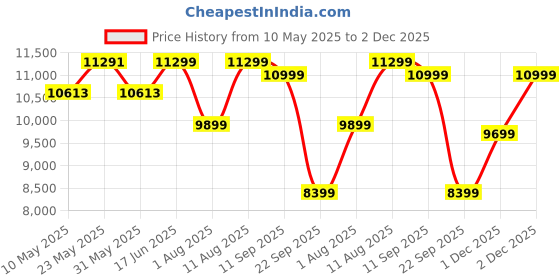 myntra.com Sleepwell Dual Reversible 6 inch Queen High Density Foam Mattress sleepwell Price History Graph from 10 May 2025 to 1 Dec 2025