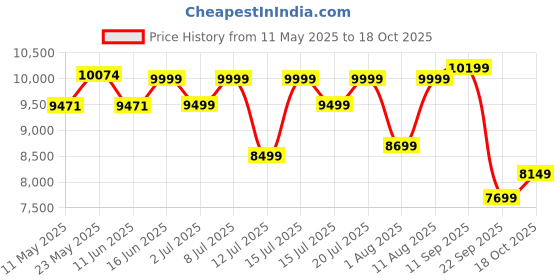 myntra.com Sleepwell Dual Reversible 6 inch Queen High Density Foam Mattress sleepwell Price History Graph from 11 May 2025 to 18 Oct 2025