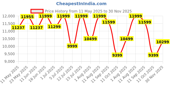 myntra.com Sleepwell Dual Reversible 6 inch Queen High Density Foam Mattress sleepwell Price History Graph from 11 May 2025 to 30 Nov 2025