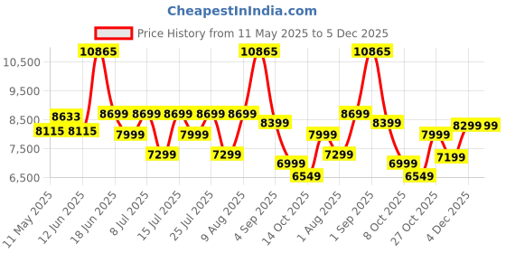 myntra.com Sleepwell Dual Reversible 6 inch Queen High Density Foam Mattress sleepwell Price History Graph from 11 May 2025 to 5 Dec 2025