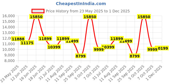 myntra.com Sleepwell Dual Reversible 6 inch Queen High Density Foam Mattress sleepwell Price History Graph from 23 May 2025 to 1 Dec 2025
