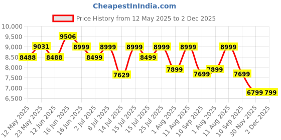 myntra.com Sleepwell Dual Reversible 6 inch Single High Density Foam Mattress sleepwell Price History Graph from 12 May 2025 to 1 Dec 2025