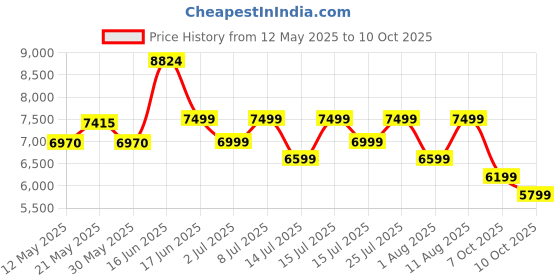myntra.com Sleepwell Dual Reversible 6 inch Single High Density Foam Mattress sleepwell Price History Graph from 12 May 2025 to 10 Oct 2025