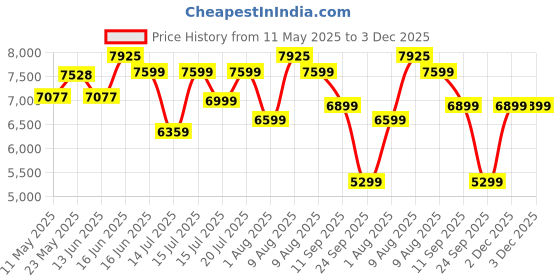 myntra.com Sleepwell Dual Reversible 6 inch Single High Density Foam Mattress sleepwell Price History Graph from 11 May 2025 to 3 Dec 2025