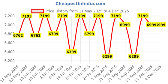 myntra.com Sleepwell Dual Reversible 6 inch Single High Density Foam Mattress sleepwell Price History Graph from 11 May 2025 to 3 Dec 2025
