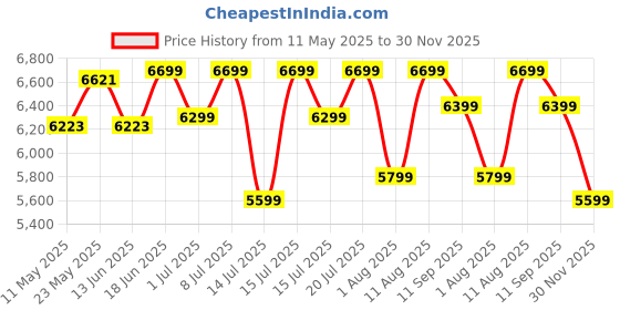myntra.com Sleepwell Dual Reversible 6 inch Single High Density Foam Mattress sleepwell Price History Graph from 11 May 2025 to 30 Nov 2025