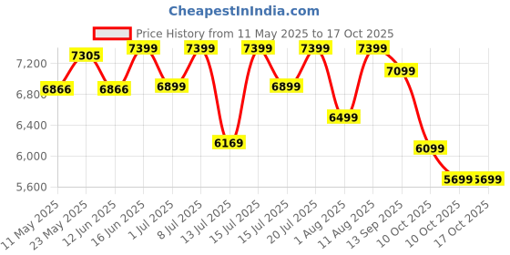 myntra.com Sleepwell Dual Reversible 6 inch Single High Density Foam Mattress sleepwell Price History Graph from 11 May 2025 to 16 Oct 2025