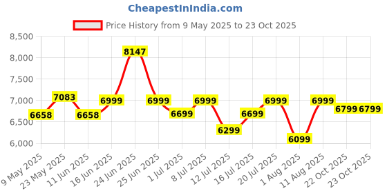 myntra.com Sleepwell Dual Reversible 6 inch Single High Density Foam Mattress sleepwell Price History Graph from 9 May 2025 to 23 Oct 2025
