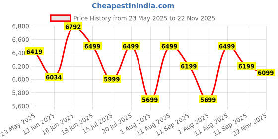myntra.com Sleepwell Dual Reversible 6 inch Single High Density Foam Mattress sleepwell Price History Graph from 23 May 2025 to 22 Nov 2025