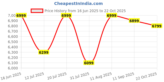myntra.com Sleepwell Dual Reversible 6 inch Single High Density Foam Mattress sleepwell Price History Graph from 16 Jun 2025 to 22 Oct 2025