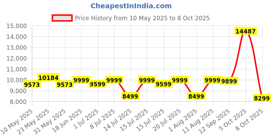 myntra.com Sleepwell Dual Reversible 8 inch Double High Density Foam Mattress sleepwell Price History Graph from 10 May 2025 to 8 Oct 2025