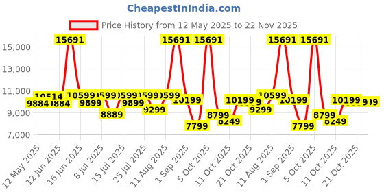 myntra.com Sleepwell Dual Reversible 8 inch Double High Density Foam Mattress sleepwell Price History Graph from 12 May 2025 to 22 Nov 2025
