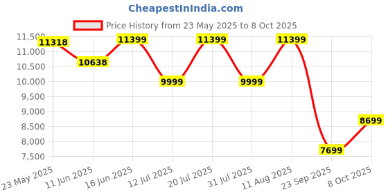 myntra.com Sleepwell Dual Reversible 8 inch Double High Density Foam Mattress sleepwell Price History Graph from 23 May 2025 to 8 Oct 2025