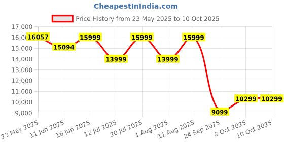 myntra.com Sleepwell Dual Reversible 8 inch Double High Density Foam Mattress sleepwell Price History Graph from 23 May 2025 to 10 Oct 2025