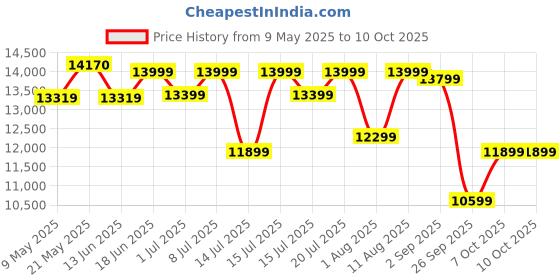 myntra.com Sleepwell Dual Reversible 8 inch King High Density Foam Mattress sleepwell Price History Graph from 9 May 2025 to 10 Oct 2025