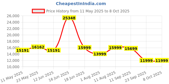 myntra.com Sleepwell Dual Reversible 8 inch King High Density Foam Mattress sleepwell Price History Graph from 11 May 2025 to 8 Oct 2025
