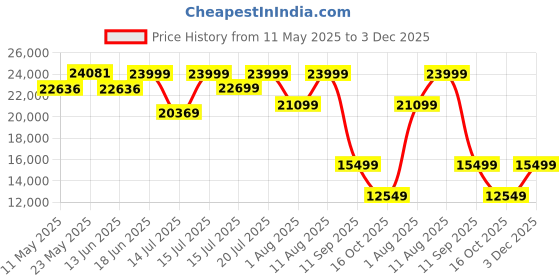 myntra.com Sleepwell Dual Reversible 8 inch King High Density Foam Mattress sleepwell Price History Graph from 11 May 2025 to 3 Dec 2025