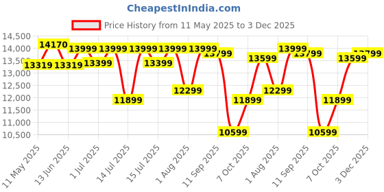 myntra.com Sleepwell Dual Reversible 8 inch King High Density Foam Mattress sleepwell Price History Graph from 11 May 2025 to 3 Dec 2025