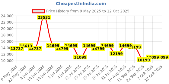 myntra.com Sleepwell Dual Reversible 8 inch King High Density Foam Mattress sleepwell Price History Graph from 9 May 2025 to 12 Oct 2025