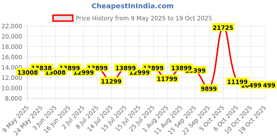 myntra.com Sleepwell Dual Reversible 8 inch King High Density Foam Mattress sleepwell Price History Graph from 9 May 2025 to 19 Oct 2025