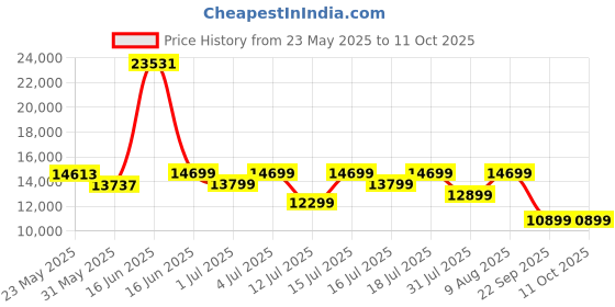 myntra.com Sleepwell Dual Reversible 8 inch King High Density Foam Mattress sleepwell Price History Graph from 23 May 2025 to 10 Oct 2025