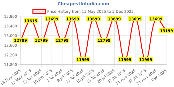 myntra.com Sleepwell Dual Reversible 8 inch Queen High Density Foam Mattress sleepwell Price History Graph from 13 May 2025 to 3 Dec 2025