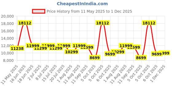 myntra.com Sleepwell Dual Reversible 8 inch Queen High Density Foam Mattress sleepwell Price History Graph from 11 May 2025 to 1 Dec 2025