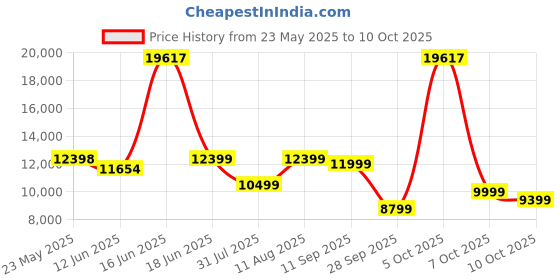 myntra.com Sleepwell Dual Reversible 8 inch Queen High Density Foam Mattress sleepwell Price History Graph from 23 May 2025 to 10 Oct 2025