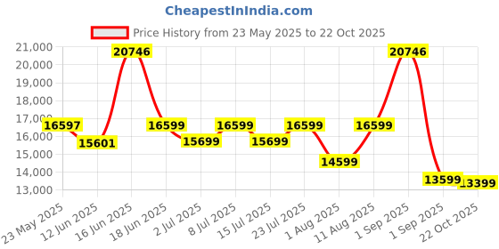 myntra.com Sleepwell Dual Reversible 8 inch Queen High Density Foam Mattress sleepwell Price History Graph from 23 May 2025 to 22 Oct 2025