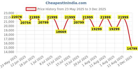 myntra.com Sleepwell Dual Reversible 8 inch Queen High Density Foam Mattress sleepwell Price History Graph from 23 May 2025 to 3 Dec 2025