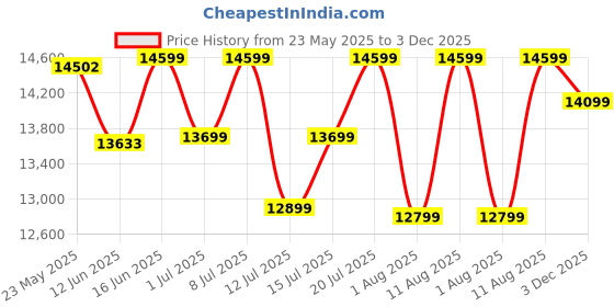 myntra.com Sleepwell Dual Reversible 8 inch Queen High Density Foam Mattress sleepwell Price History Graph from 23 May 2025 to 3 Dec 2025