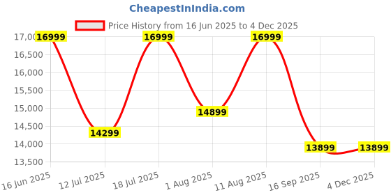 myntra.com Sleepwell Dual Reversible 8 inch Queen High Density Foam Mattress sleepwell Price History Graph from 16 Jun 2025 to 3 Dec 2025