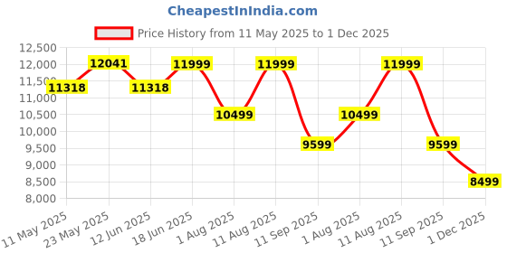 myntra.com Sleepwell Dual Reversible 8 inch Single High Density Foam Mattress sleepwell Price History Graph from 11 May 2025 to 1 Dec 2025