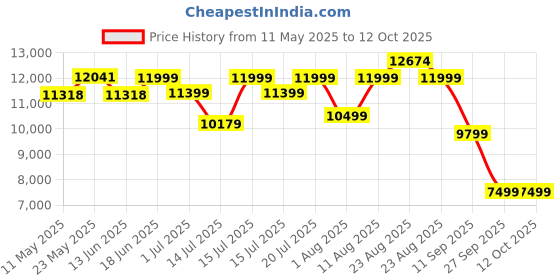 myntra.com Sleepwell Dual Reversible 8 inch Single High Density Foam Mattress sleepwell Price History Graph from 11 May 2025 to 12 Oct 2025