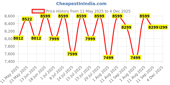 myntra.com Sleepwell Dual Reversible 8 inch Single High Density Foam Mattress sleepwell Price History Graph from 11 May 2025 to 3 Dec 2025