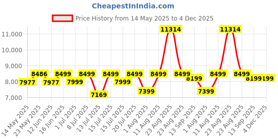 myntra.com Sleepwell Dual Reversible 8 inch Single High Density Foam Mattress sleepwell Price History Graph from 14 May 2025 to 3 Dec 2025