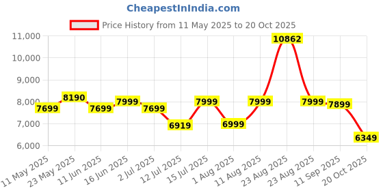 myntra.com Sleepwell Dual Reversible 8 inch Single High Density Foam Mattress sleepwell Price History Graph from 11 May 2025 to 20 Oct 2025