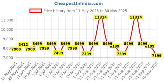 myntra.com Sleepwell Dual Reversible 8 inch Single High Density Foam Mattress sleepwell Price History Graph from 11 May 2025 to 30 Nov 2025