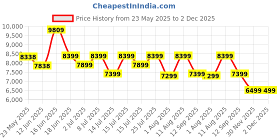 myntra.com Sleepwell Dual Reversible 8 inch Single High Density Foam Mattress sleepwell Price History Graph from 23 May 2025 to 2 Dec 2025