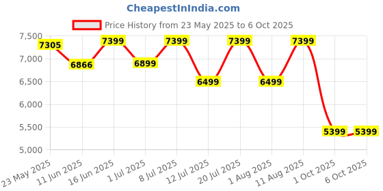 myntra.com Sleepwell Dual Reversible 8 inch Single High Density Foam Mattress sleepwell Price History Graph from 23 May 2025 to 6 Oct 2025