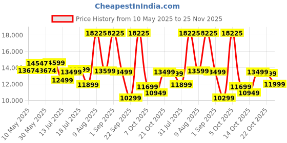 myntra.com Sleepwell Grey & White Quilted Orthopedic Double Size Mattress sleepwell Price History Graph from 10 May 2025 to 25 Nov 2025