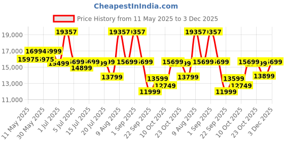 myntra.com Sleepwell Grey & White Quilted Orthopedic Queen Size Mattress sleepwell Price History Graph from 11 May 2025 to 3 Dec 2025
